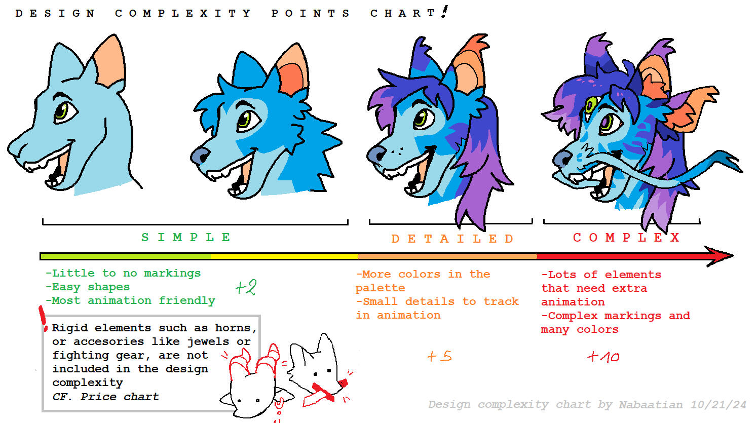 Animated Commissions design complexity chart